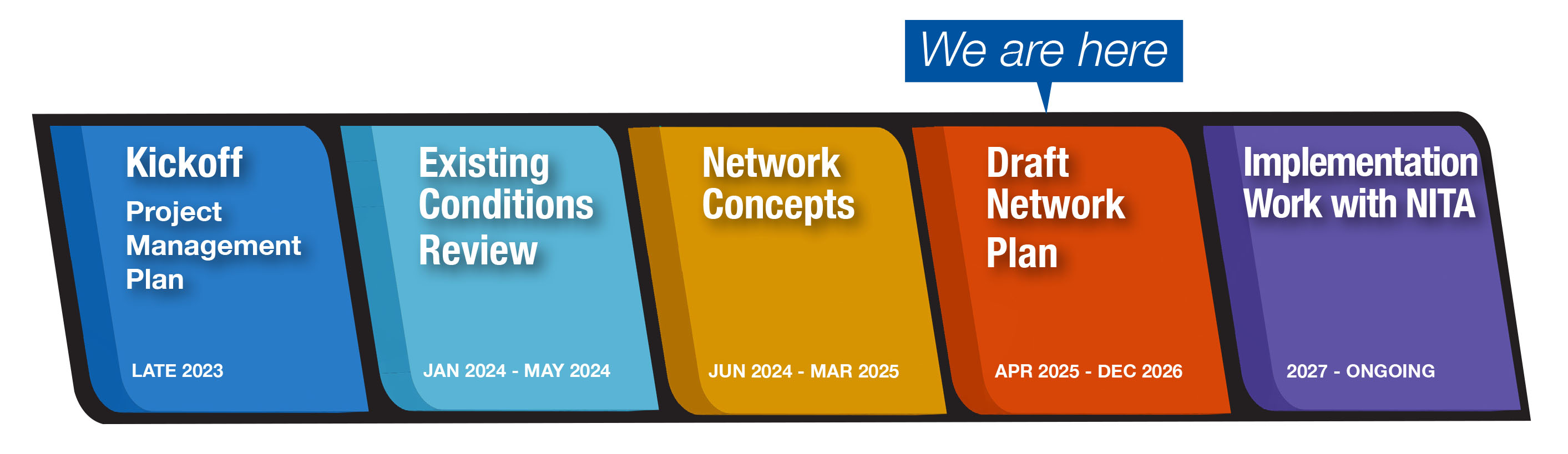 a timeline graphic showing 'we are here' above the Draft ReVision Plan stage