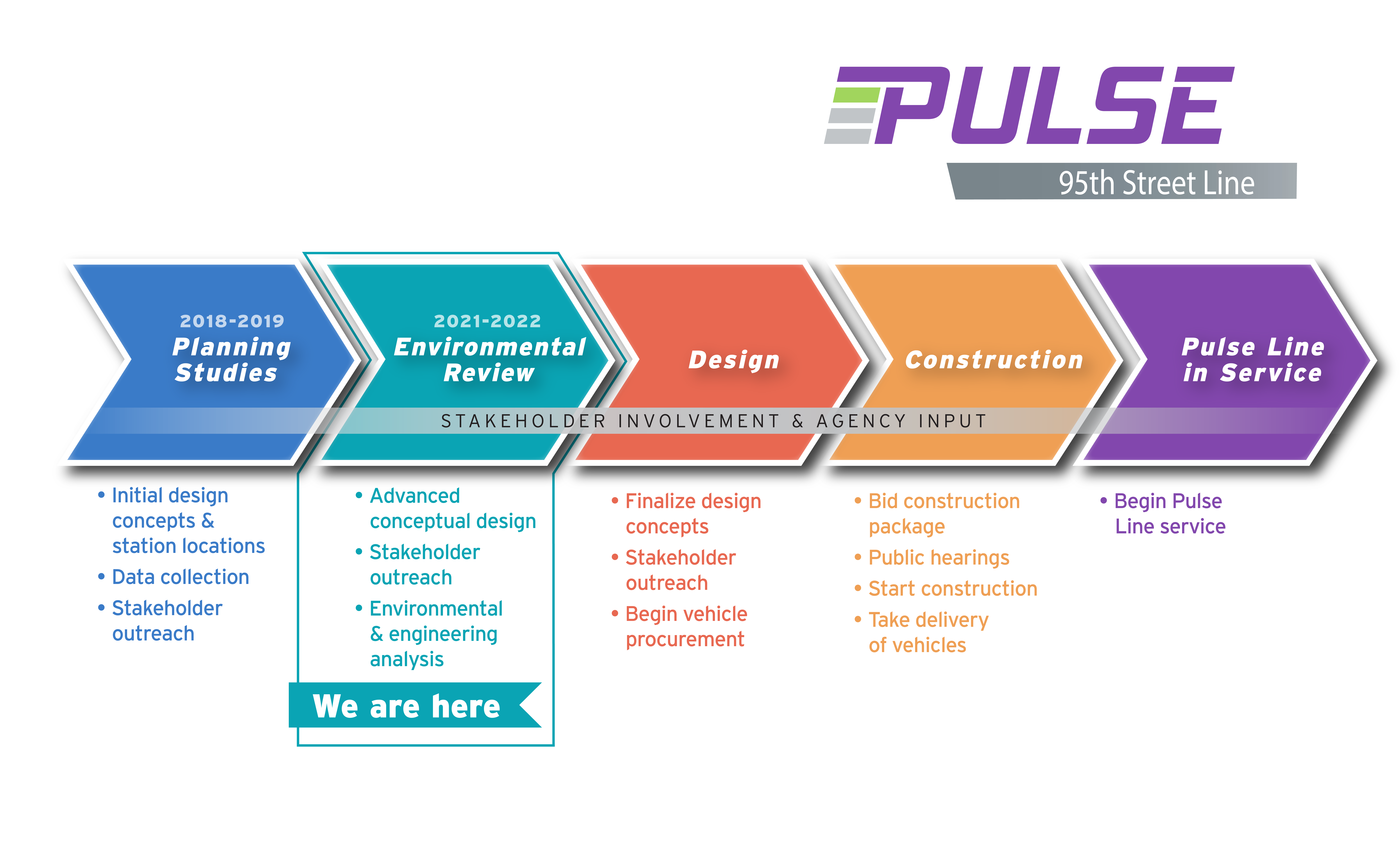 Image of Pulse 95th Project Timeline