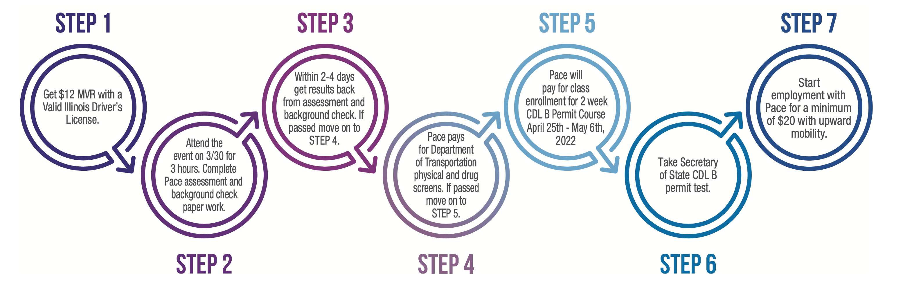 a graphic showing the seven steps students go through in Olive Harvey's program