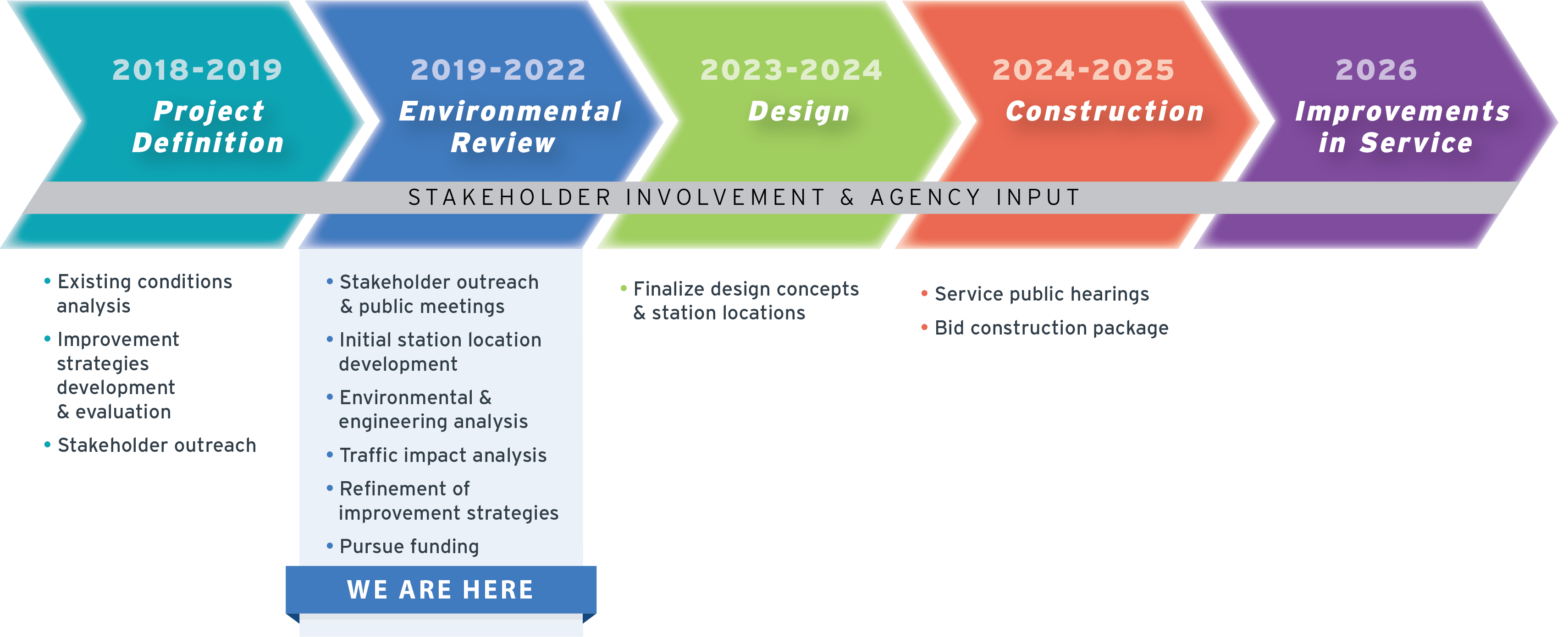 Image of South Halsted project timeline