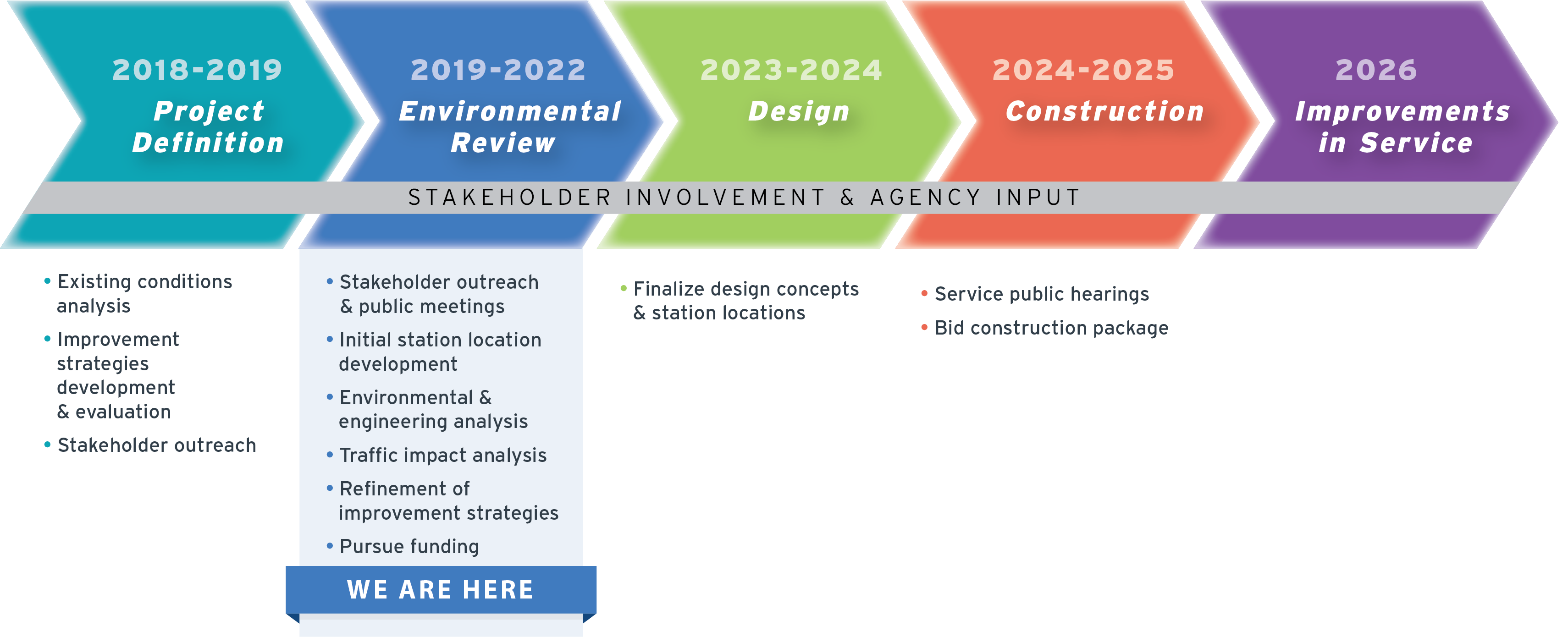 graphic showing the phases of development between 2018 and 2026