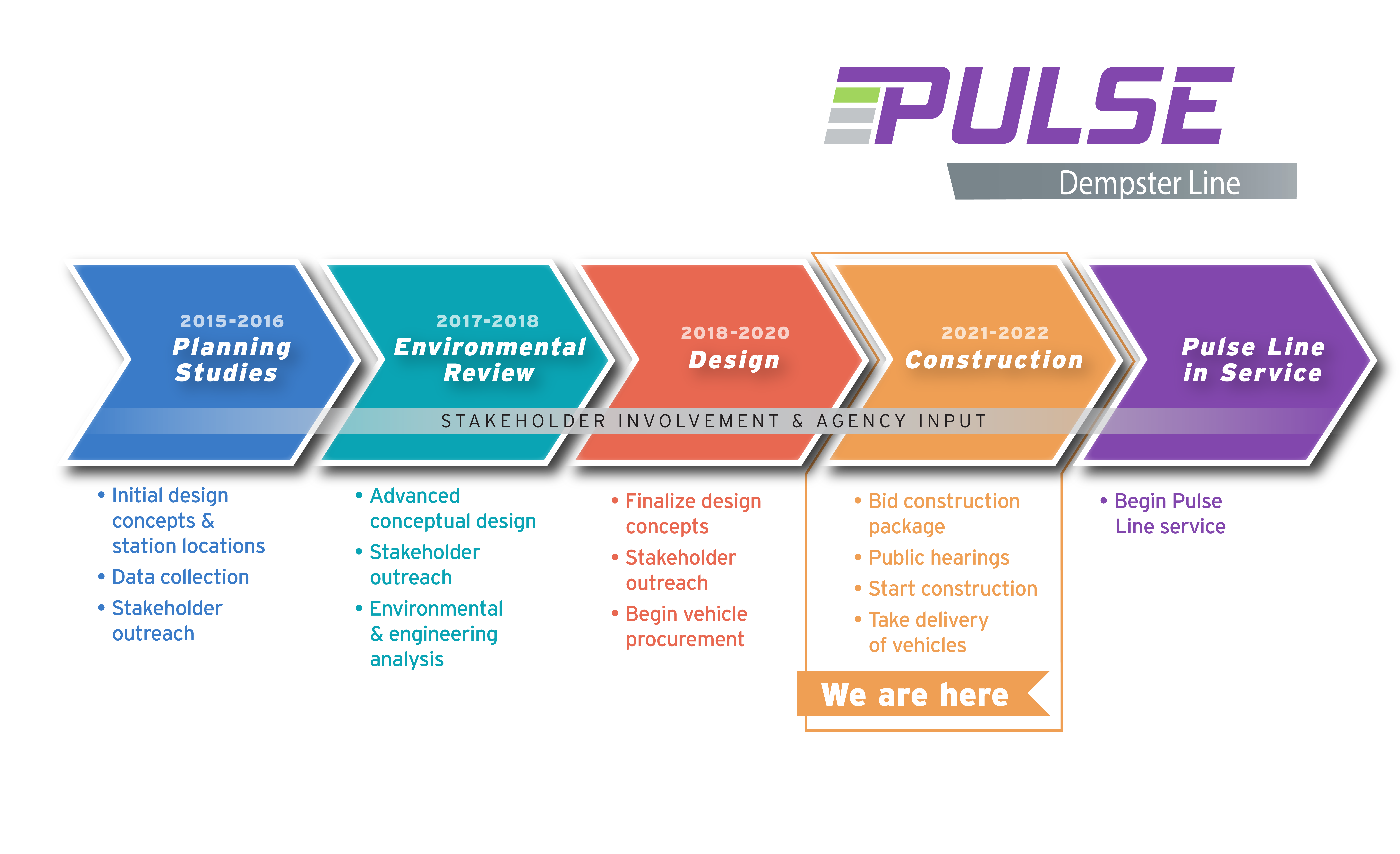 Image of Pulse Dempster Project Timeline