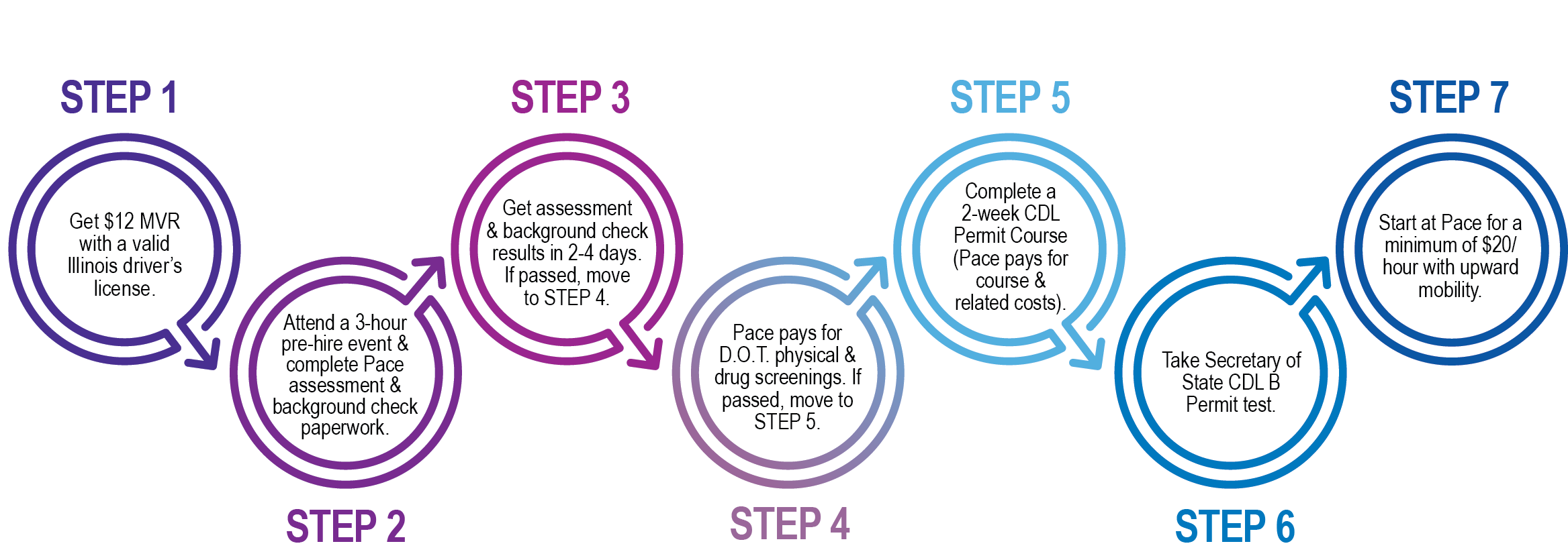 Hiring process graphic for bus operators.