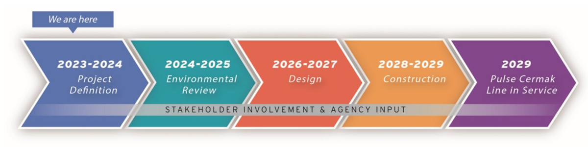 Image of Pulse Cermak timeline