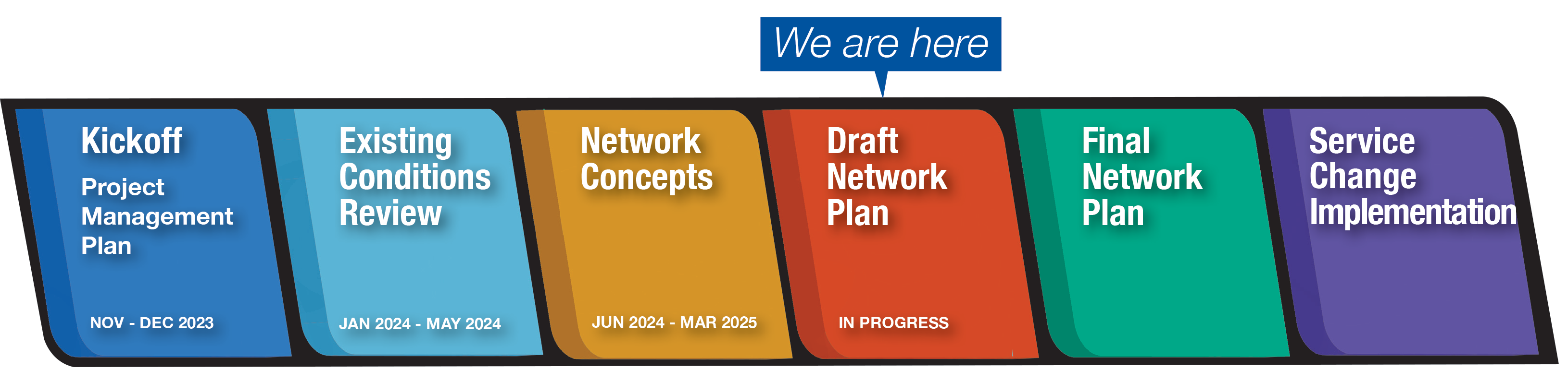 image of the ReVision project timeline from 2023 to present