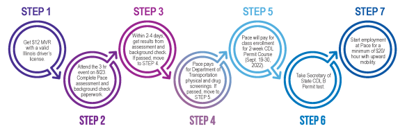 Graphic delineating each of the steps to working at Pace.